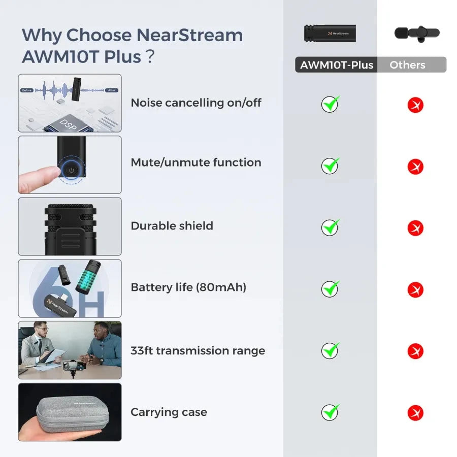 NearStream AWM10T Plus 1-to-2 Wireless Lavalier Microphone, AI DSP Noise Canceling, 33Ft Stable Transmission, 6H Long Battery, Auto Pair Plug & Play Mic for Classroom Vlog Live Stream iPhone Android PC