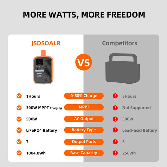 Jsdsolar All-in-one Portable Power Station 1004.8Wh LiFePO4 Battery 500W Solar Generator Outdoor Emergency Power Plant UPS Pure Sine Wave Fast Charging Power Bank for Home Backup Camping RVs