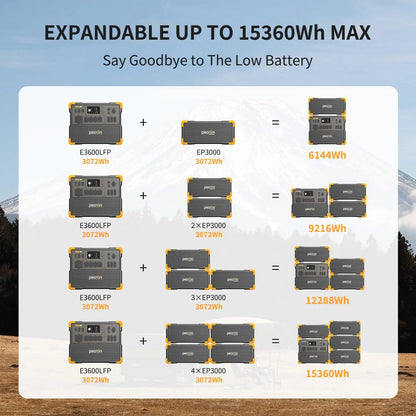Refurbished-PECRON Portable Power Station 3072Wh E3600LFP, 5x3600W AC Outlets Power Station, LiFePO4 Battery Backup Expanded to 18.43kWh, Fast Charging Solar Generator for Home Use, RV, Camping, CPAP, Emergencies