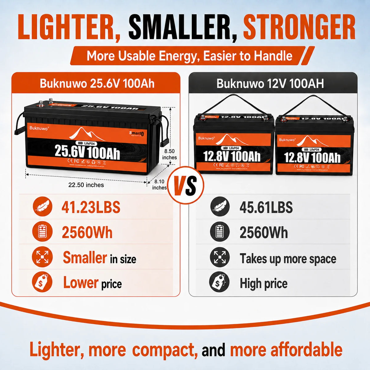 Buknuwo M8 24V 100Ah LiFePO4 Battery With Bluetooth Built-in 100A BMS Support Low Temp Protection And 15000+ Deep Cycles IP65 Waterproof 25.6V 2560Wh Lithium Battery Pack for RV/ Marine/ Camper Van/ Home Backup/ Off-Grid Sola