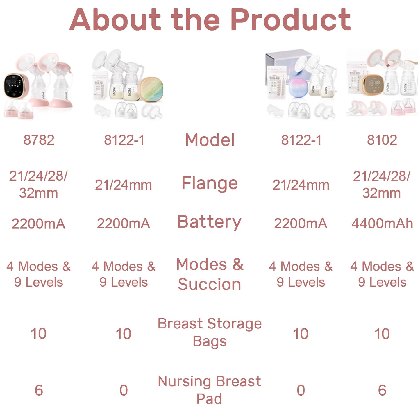 NCVI Double Electric Breast Pump, Portable Breast Pump Electric with 4 Modes 9 Levels,LED Display, 10pcs Breastmilk Storage Bags