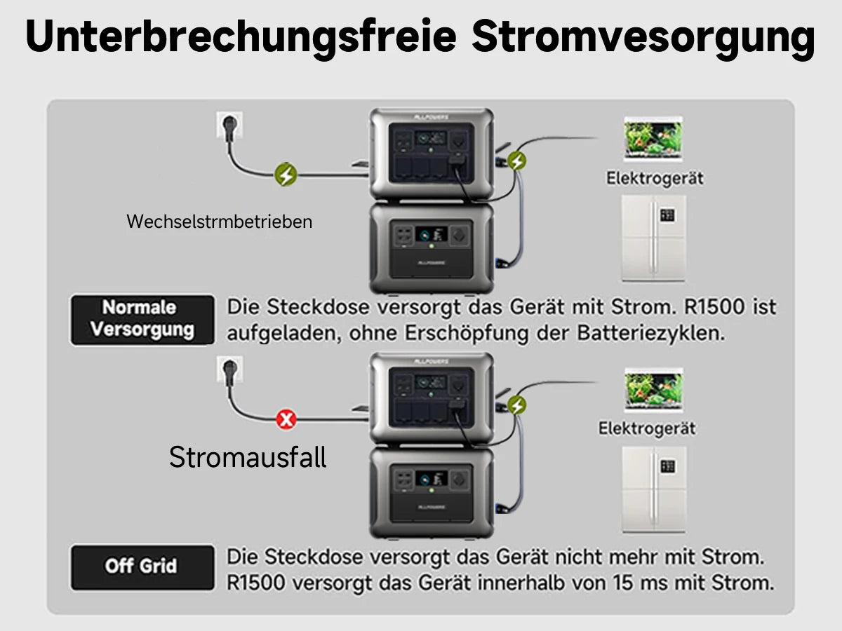 ALLPOWERS R1500 Modular Power Stations Key Into B1000 Superior Off-grid Portable Backup UPS Solar Electricity Generator System