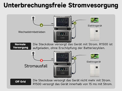 ALLPOWERS R1500 Modular Power Stations Key Into B1000 Superior Off-grid Portable Backup UPS Solar Electricity Generator System
