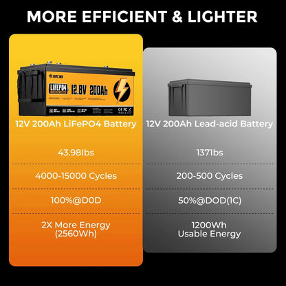 RVPOZWER LiFePO4 Lithium Battery, Deep Cycle Rechargeable, Long Service Life Portable Power Battery for RV, Boat, Travel Trailer, Camper Van, Off-Grid Solar System, 12V/200Ah/2560Wh
