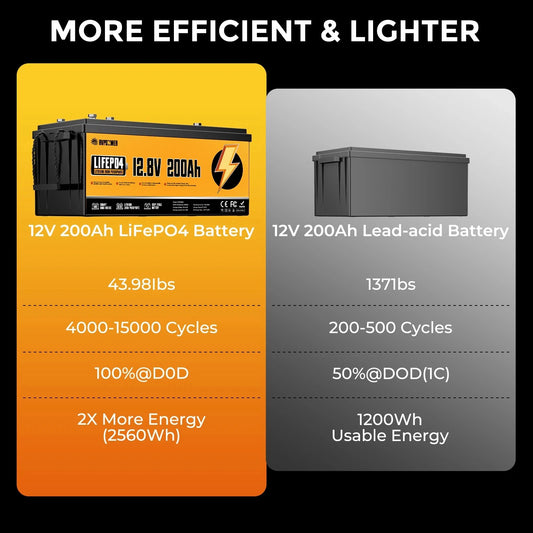 RVPOZWER LiFePO4 Lithium Battery, Deep Cycle Rechargeable, Long Service Life Portable Power Battery for RV, Boat, Travel Trailer, Camper Van, Off-Grid Solar System, 12V/200Ah/2560Wh