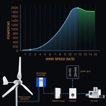 2KW 5KW Horizontal Axis Wind Turbine 12V 24V 48V 96V Wind Generator CE Certified Free Energy Low Speed Off Grid for Home Use